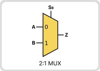 Design & Implementation of Full Custom 2:1 MUX using Cadence EDA Tool