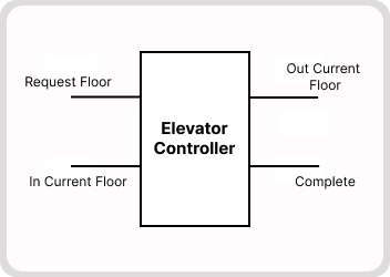 Design & Implementation of Elevator Controller using Cadence EDA Tools