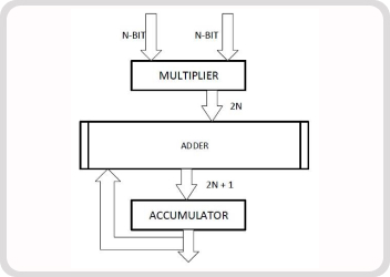 Part:1- ASIC Design and Verification of MAC Unit (RTL-to-Netlist)